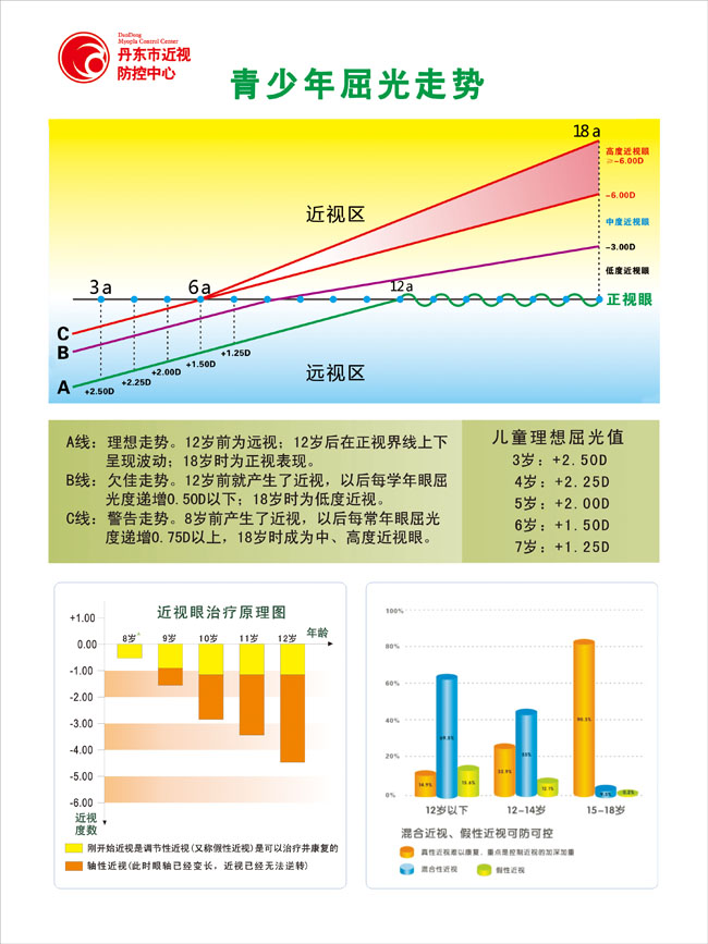 青少年屈光走势